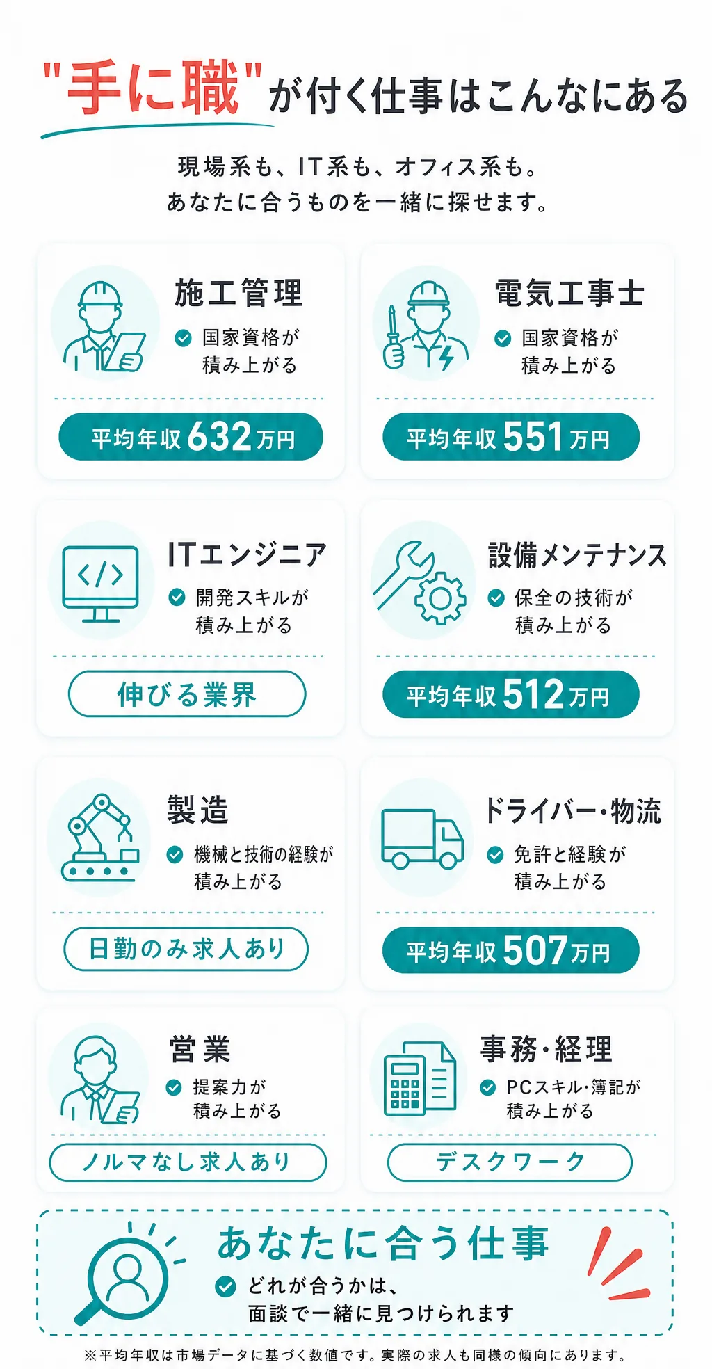 "手に職"が付く仕事はこんなにある。現場系も、IT系も、オフィス系も。施工管理（国家資格・平均年収632万円）、電気工事士（国家資格・平均年収551万円）、ITエンジニア（開発スキル・伸びる業界）、設備メンテナンス（保全の技術・平均年収512万円）、製造（機械と技術の経験・日勤のみ求人あり）、ドライバー・物流（免許と経験・平均年収507万円）、営業（提案力・ノルマなし求人あり）、事務・経理（PCスキル・簿記）、あなたに合う仕事はどれが合うかは面談で一緒に見つけられます。※平均年収は市場データに基づく数値です。