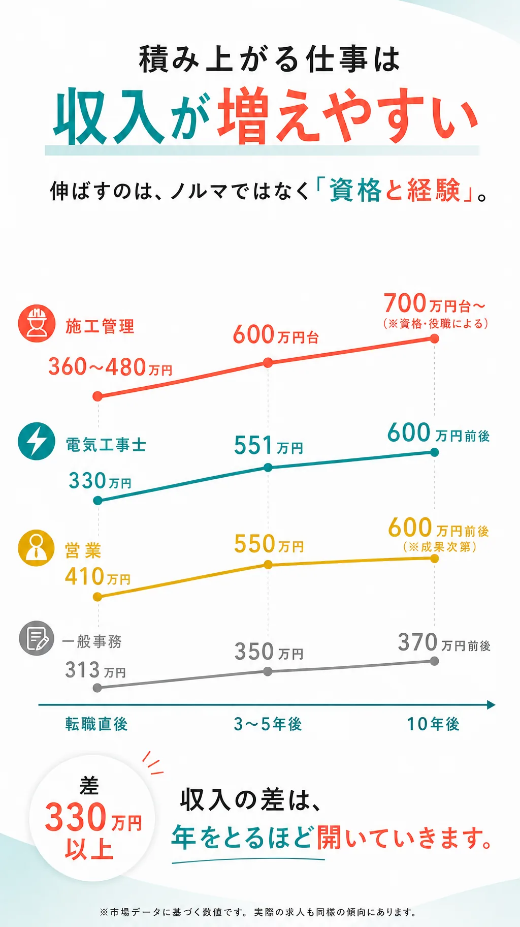 積み上がる仕事は収入が増えやすい。伸ばすのは、ノルマではなく「資格と経験」。施工管理は転職直後360〜480万円→3〜5年後600万円台→10年後700万円台〜（※資格・役職による）、電気工事士は330万円→551万円→600万円前後。営業は410万円→600万円前後（※成果次第）、一般事務は313万円→370万円前後で横ばい。差は330万円以上。収入の差は、年をとるほど開いていきます。※市場データに基づく数値です。