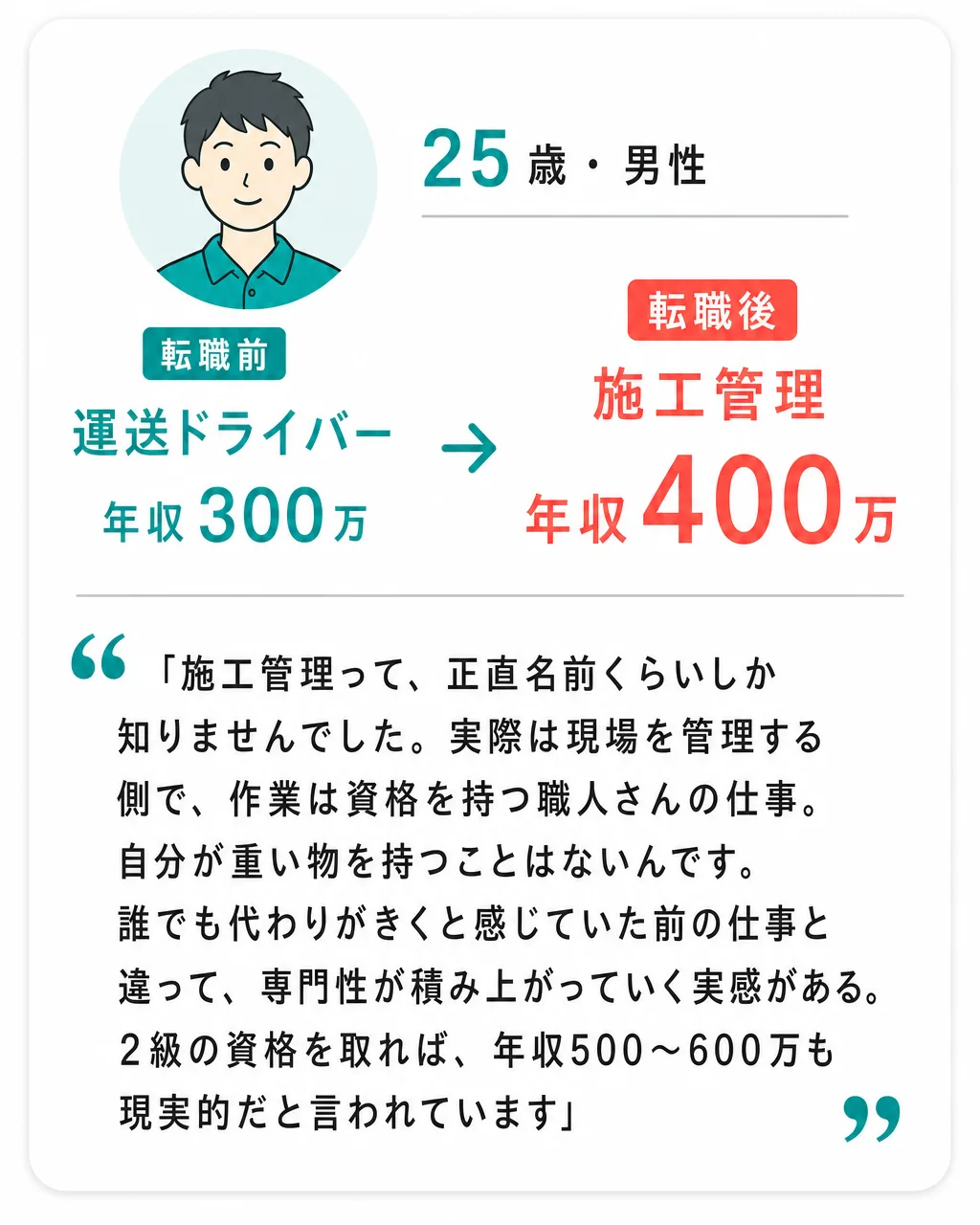 25歳・男性。運送ドライバー年収300万から施工管理年収400万へ。「施工管理って、正直名前くらいしか知りませんでした。実際は現場を管理する側で、作業は資格を持つ職人さんの仕事。自分が重い物を持つことはないんです。誰でも代わりがきくと感じていた前の仕事と違って、専門性が積み上がっていく実感がある。2級の資格を取れば、年収500〜600万も現実的だと言われています」