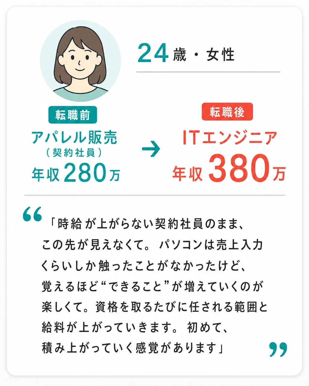 24歳・女性。アパレル販売（契約社員）年収280万からITエンジニア年収380万へ。「時給が上がらない契約社員のまま、この先が見えなくて。パソコンは売上入力くらいしか触ったことがなかったけど、覚えるほど“できること”が増えていくのが楽しくて。資格を取るたびに任される範囲と給料が上がっていきます。初めて、積み上がっていく感覚があります」