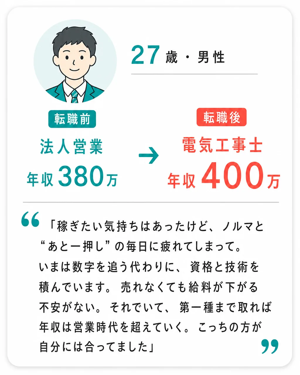 27歳・男性。法人営業年収380万から電気工事士年収400万へ。「稼ぎたい気持ちはあったけど、ノルマと“あと一押し”の毎日に疲れてしまって。いまは数字を追う代わりに、資格と技術を積んでいます。売れなくても給料が下がる不安がない。それでいて、第一種まで取れば年収は営業時代を超えていく。こっちの方が自分には合ってました」