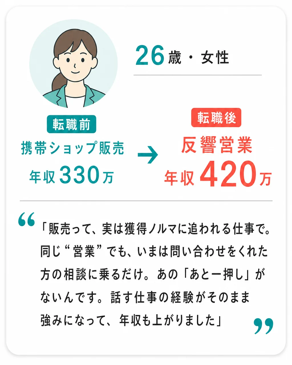 26歳・女性。携帯ショップ販売年収330万から反響営業年収420万へ。「販売って、実は獲得ノルマに追われる仕事で。同じ“営業”でも、いまは問い合わせをくれた方の相談に乗るだけ。あの「あと一押し」がないんです。話す仕事の経験がそのまま強みになって、年収も上がりました」