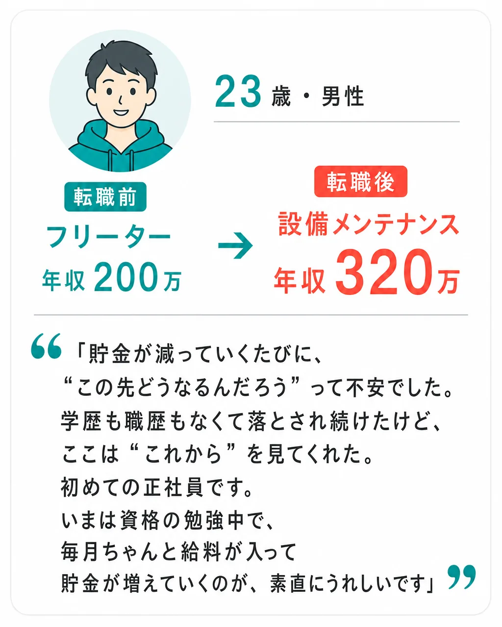 23歳・男性。フリーター年収200万から設備メンテナンス年収320万へ。「貯金が減っていくたびに、“この先どうなるんだろう”って不安でした。学歴も職歴もなくて落とされ続けたけど、ここは“これから”を見てくれた。初めての正社員です。いまは資格の勉強中で、毎月ちゃんと給料が入って貯金が増えていくのが、素直にうれしいです」