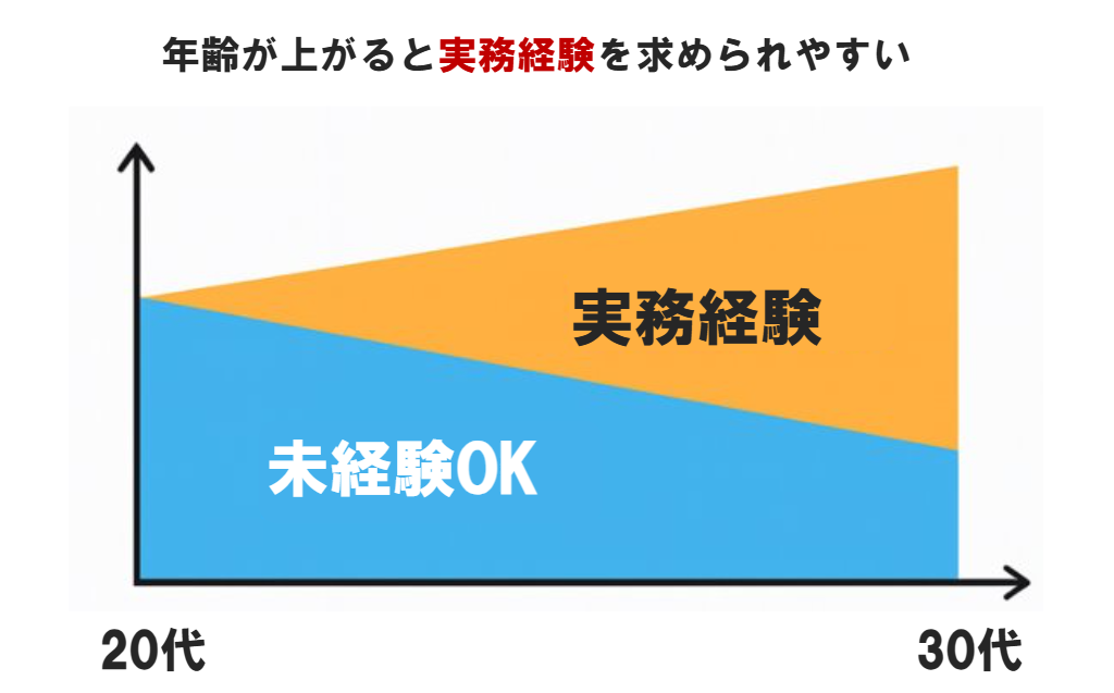 年齢が上がると実務経験を求められやすい