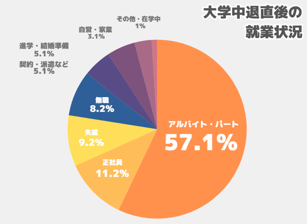大学中退直後の就業状況