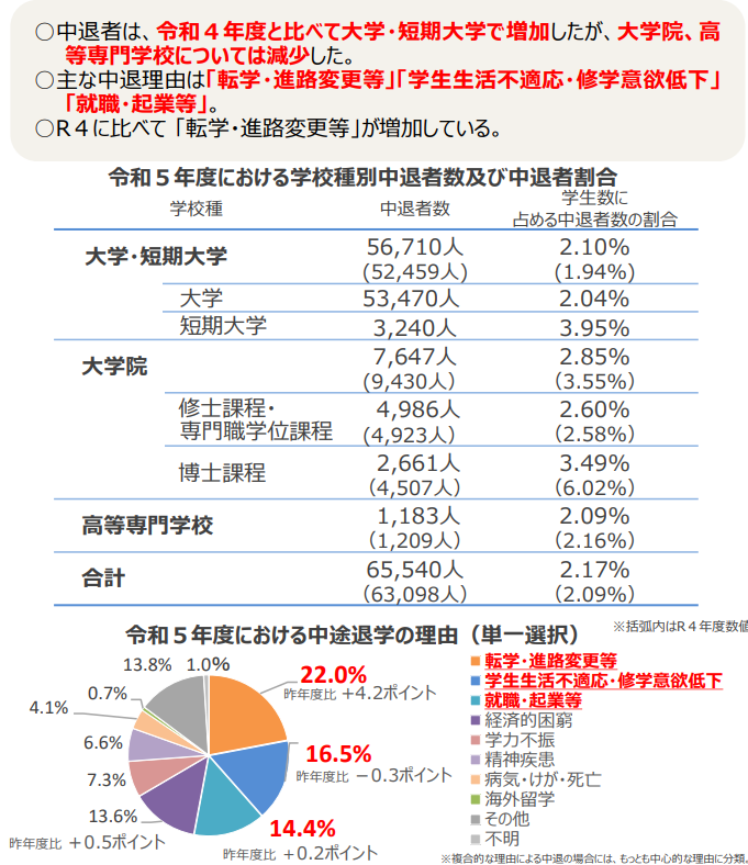 学生の中途退学者・休学者数の調査結果